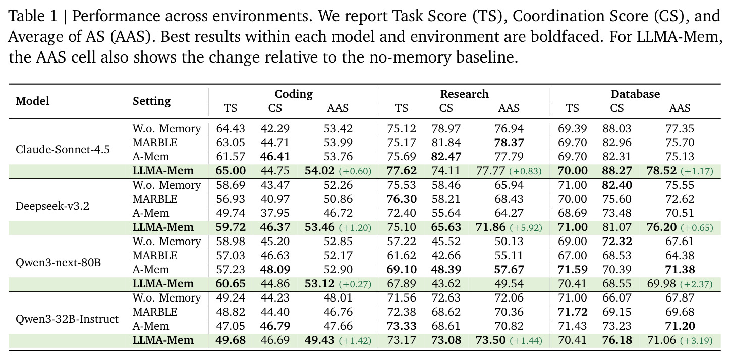 Performance across environments. We report Task Score (TS), Coordination Score (CS), and Average of AS (AAS).