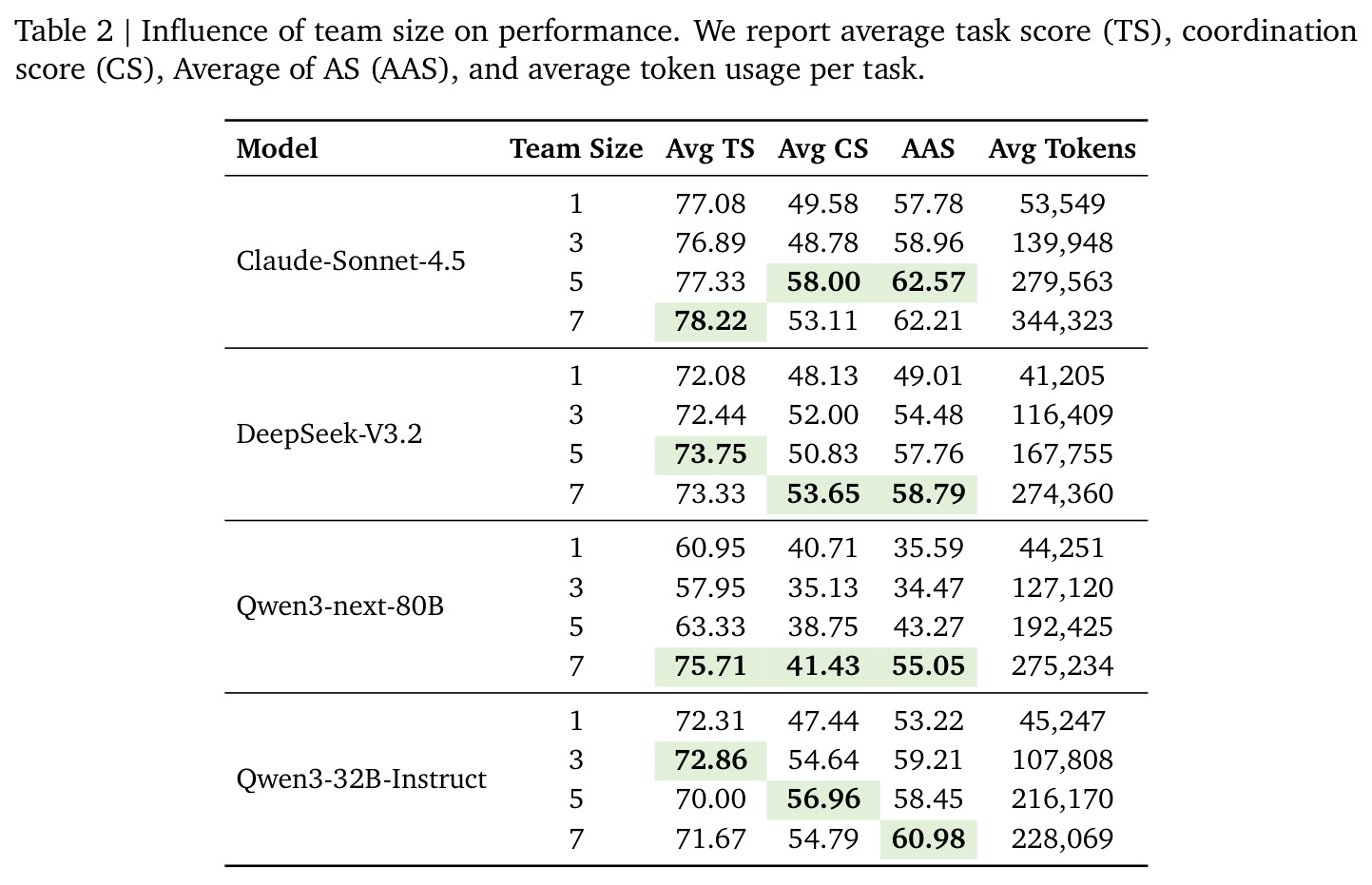 Influence of team size on performance. We report average task score (TS), coordination score (CS), Average of AS (AAS), and average token usage per task.