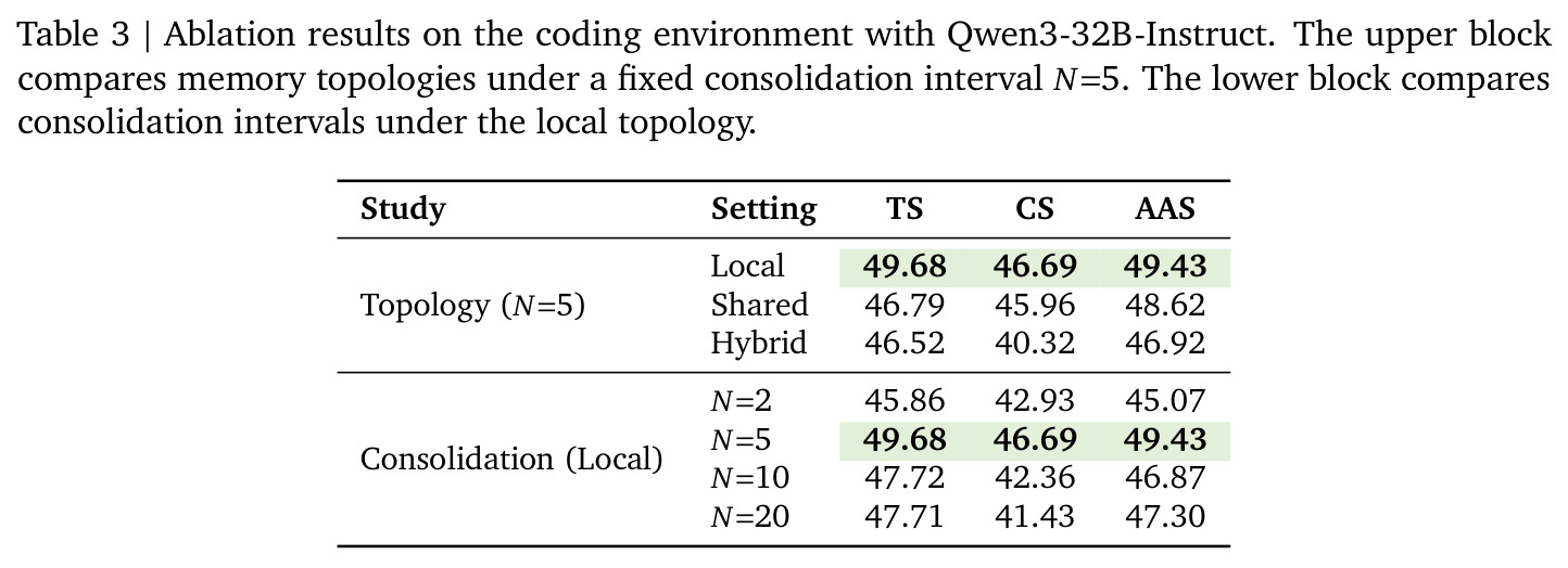 Ablation results on the coding environment with Qwen3-32B-Instruct.