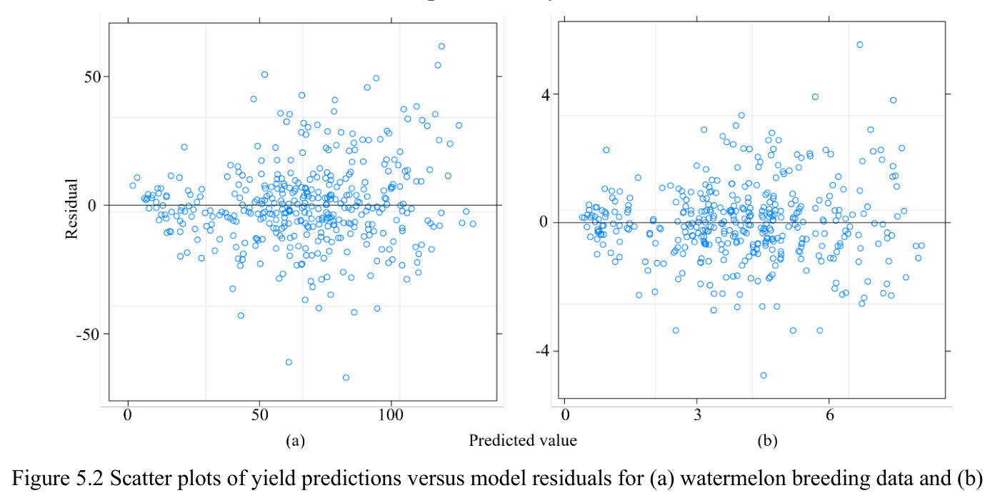 Scatter plots of yield predictions versus model residuals
