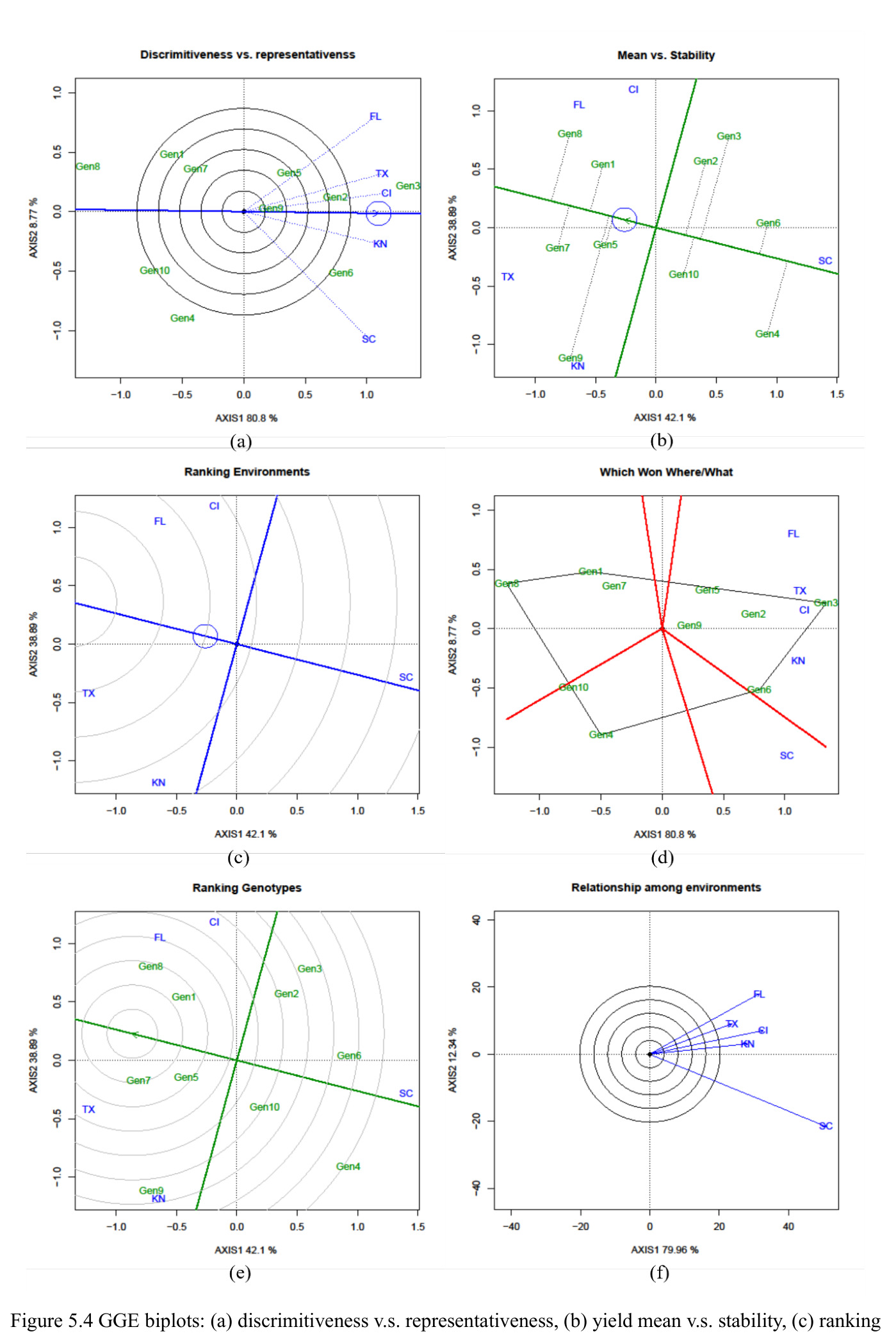 GGE biplots: (a) discrimitiveness vs representativeness, (b) yield mean vs stability, (c) ranking environments, (d) which won where/what, (e) ranking genotypes, (f) relationship among environments