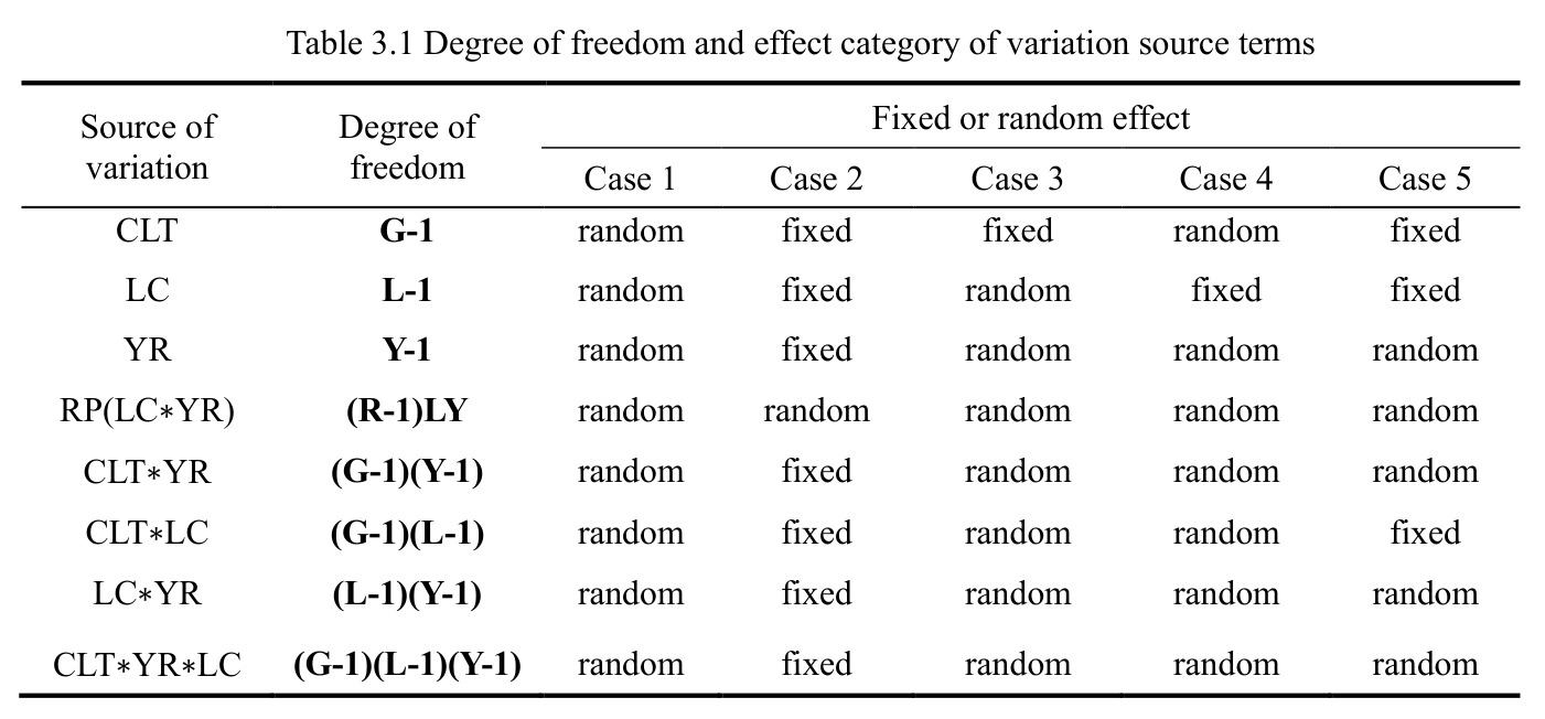 Degree of freedom and effect category of variation source terms