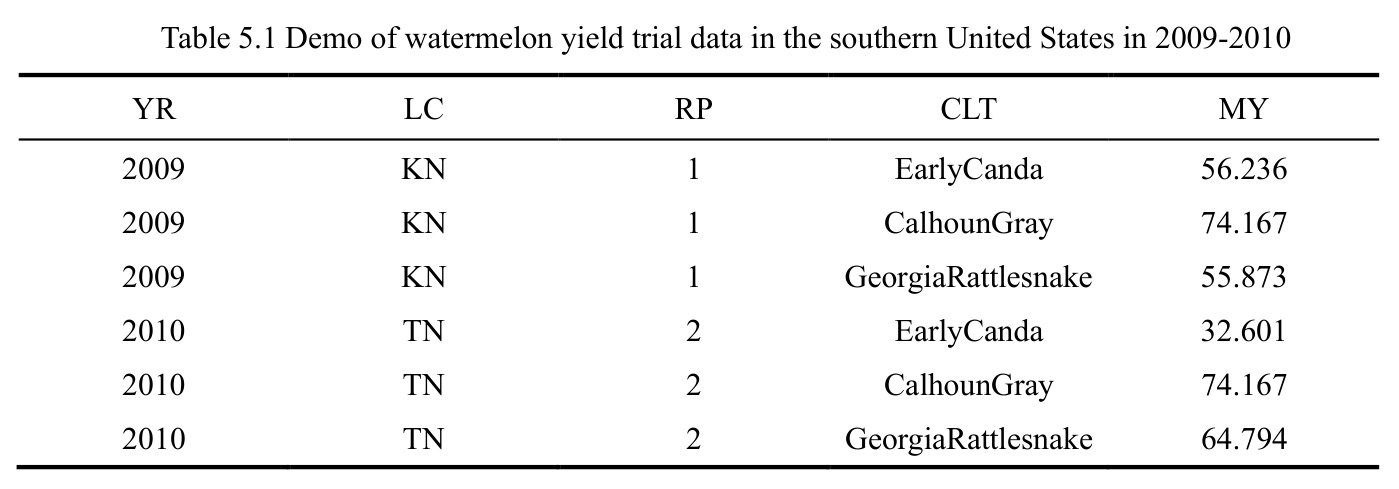 Demo of watermelon yield trial data in the southern United States in 2009-2010