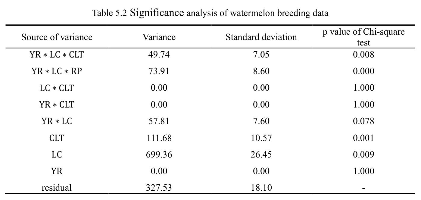Significance analysis of watermelon breeding data
