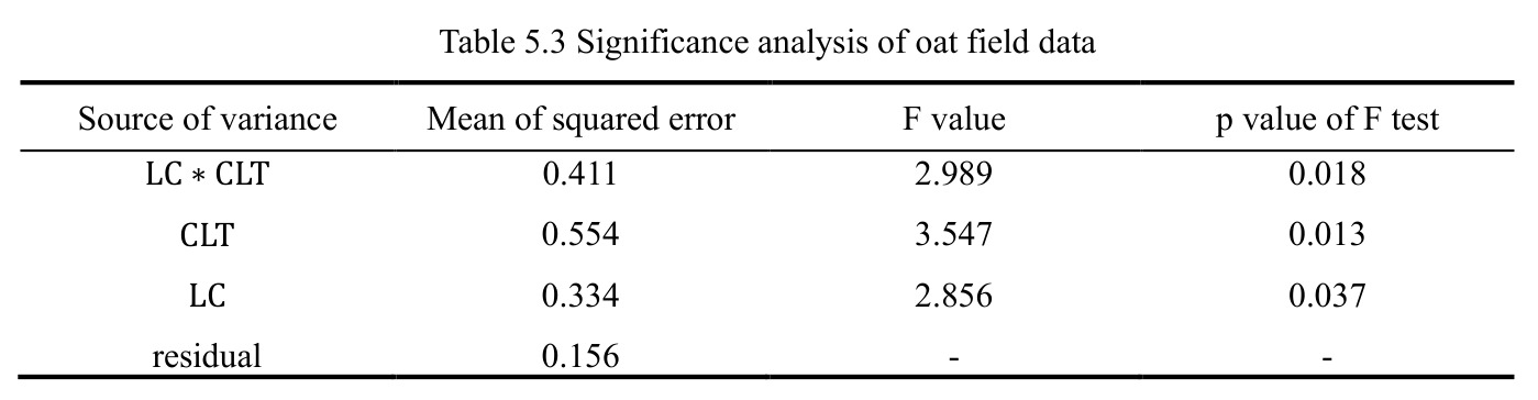 Significance analysis of oat field data
