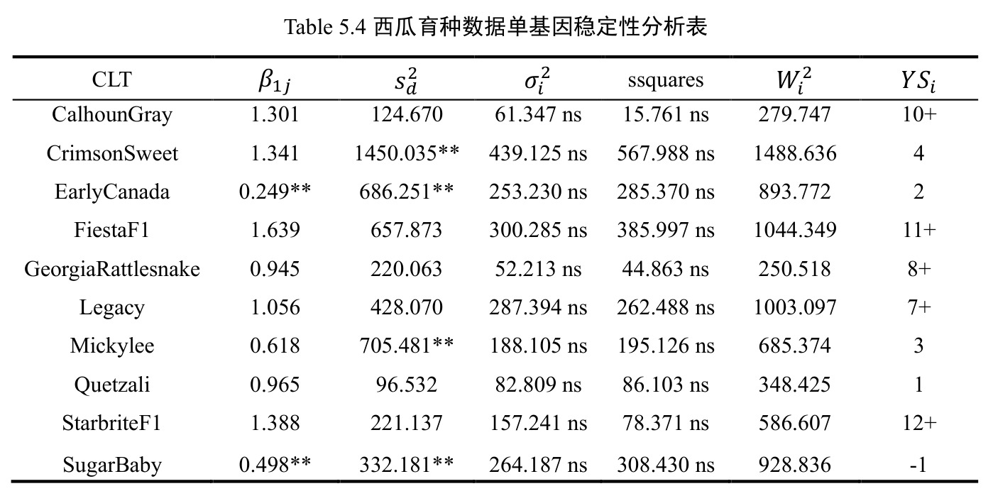 西瓜育种数据单基因稳定性分析表