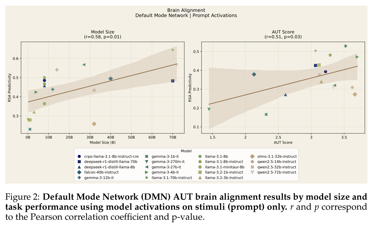 Default Mode Network (DMN) AUT brain alignment results by model size and task performance using model activations on stimuli (prompt) only.
