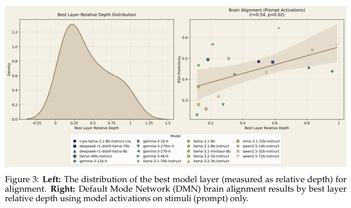 Best layer relative depth distribution and Default Mode Network brain alignment results by best layer relative depth.