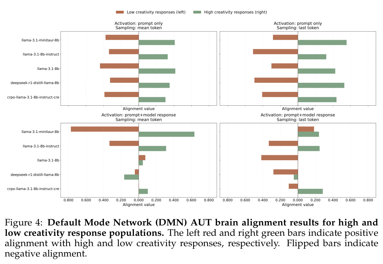 Default Mode Network (DMN) AUT brain alignment results for high and low creativity response populations.