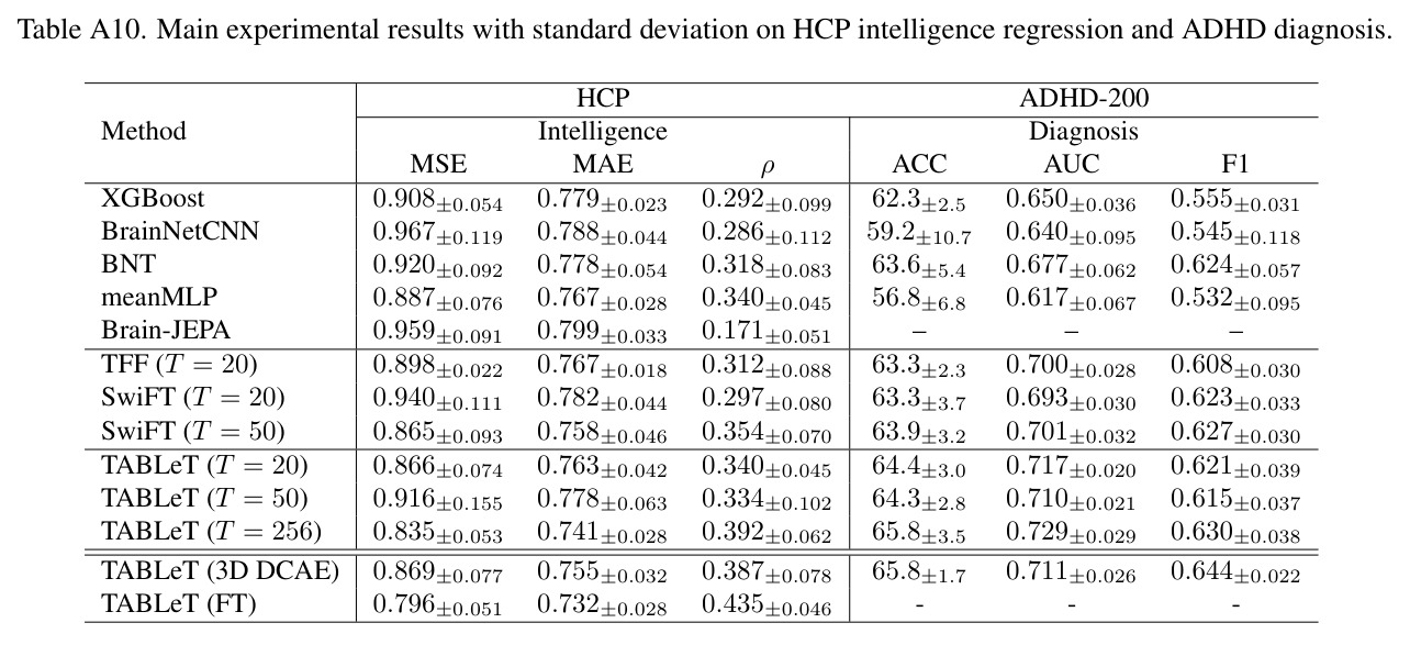 UKB / HCP / ADHD-200 分类与回归任务的主对比表
