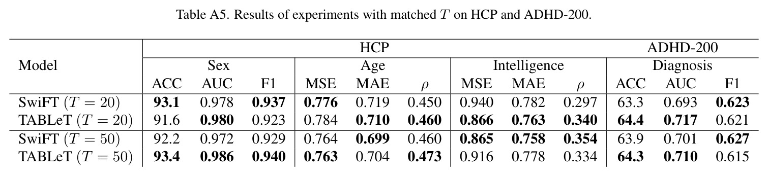 2D DCAE vs. 3D fMRI-trained DCAE 的下游任务对比