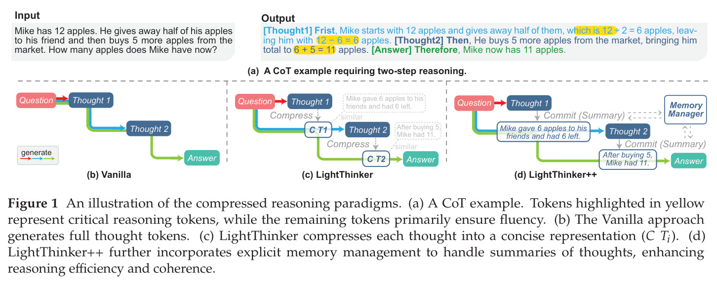 An illustration of the compressed reasoning paradigms