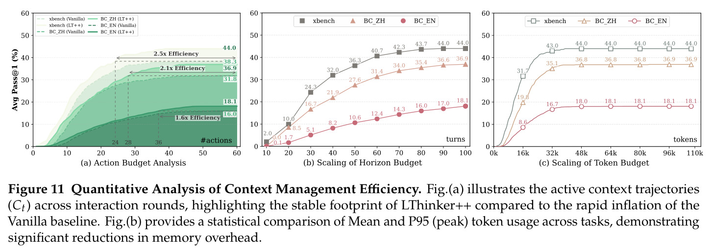 Quantitative Analysis of Context Management Efficiency