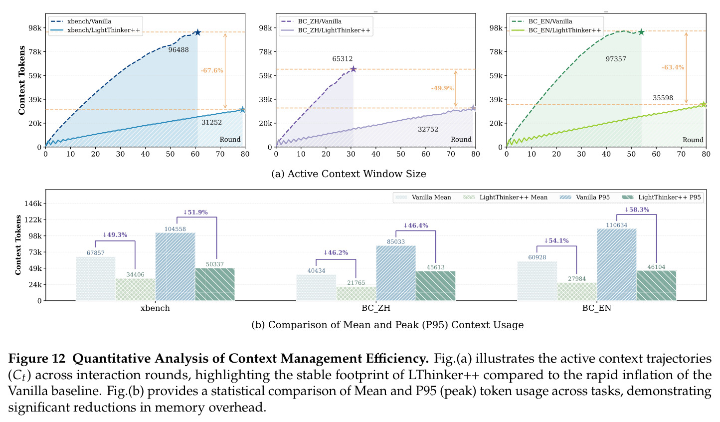 Quantitative Analysis of Context Management Efficiency