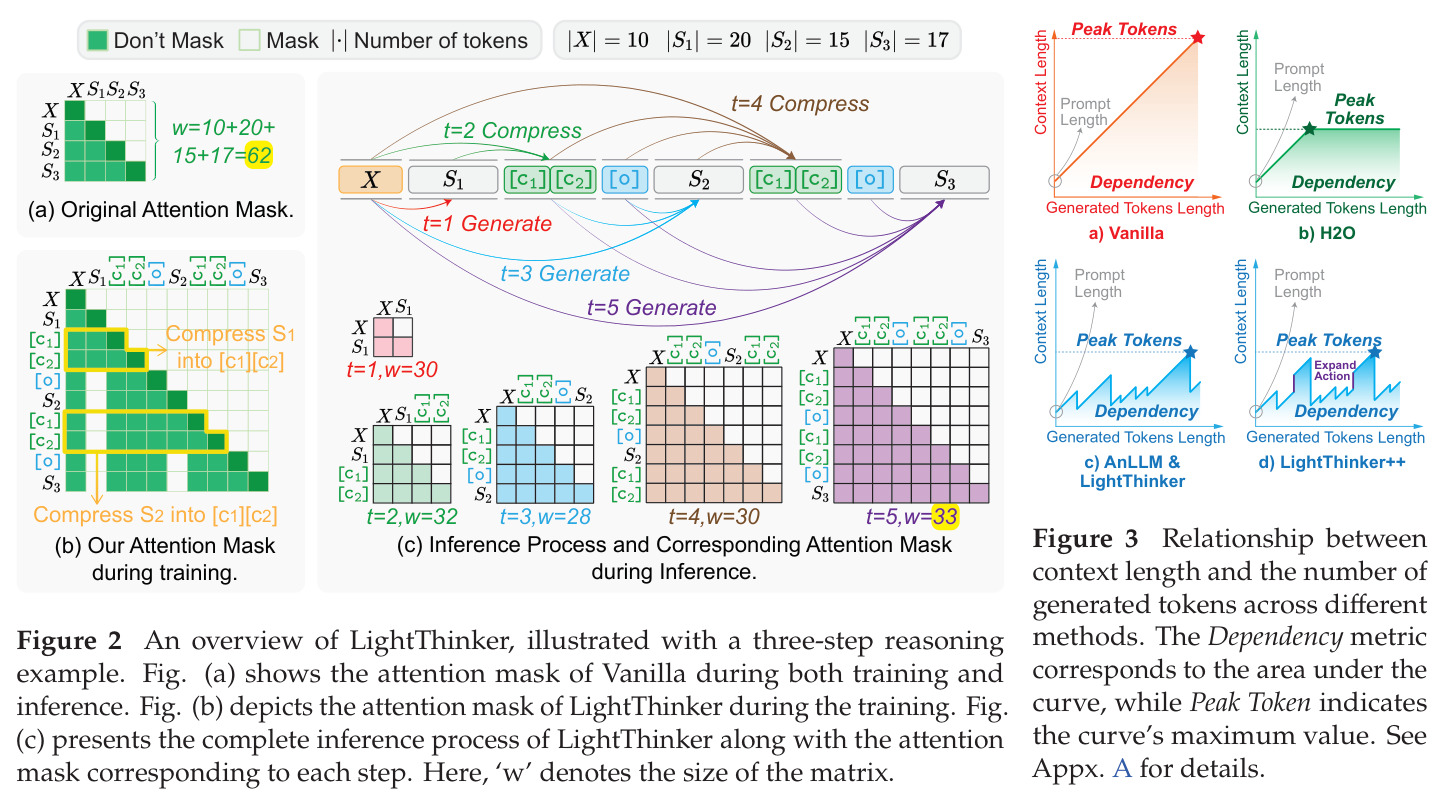 An overview of LightThinker, illustrated with a three-step reasoning example