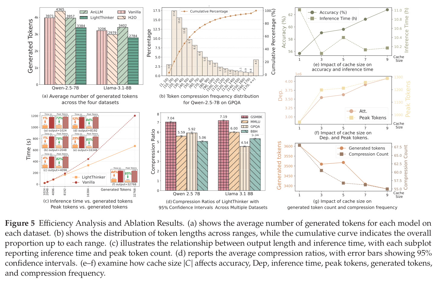 Efficiency Analysis and Ablation Results