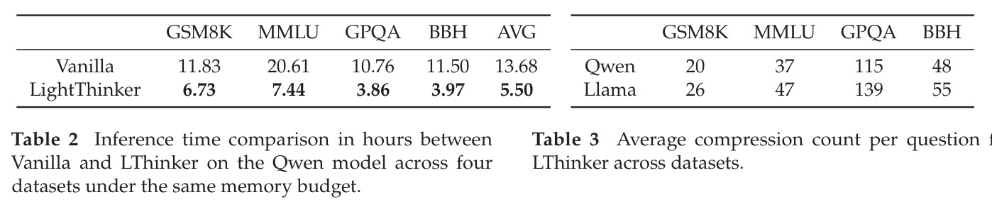 Inference time comparison in hours between Vanilla and LightThinker on the Qwen model across four datasets under the same memory budget