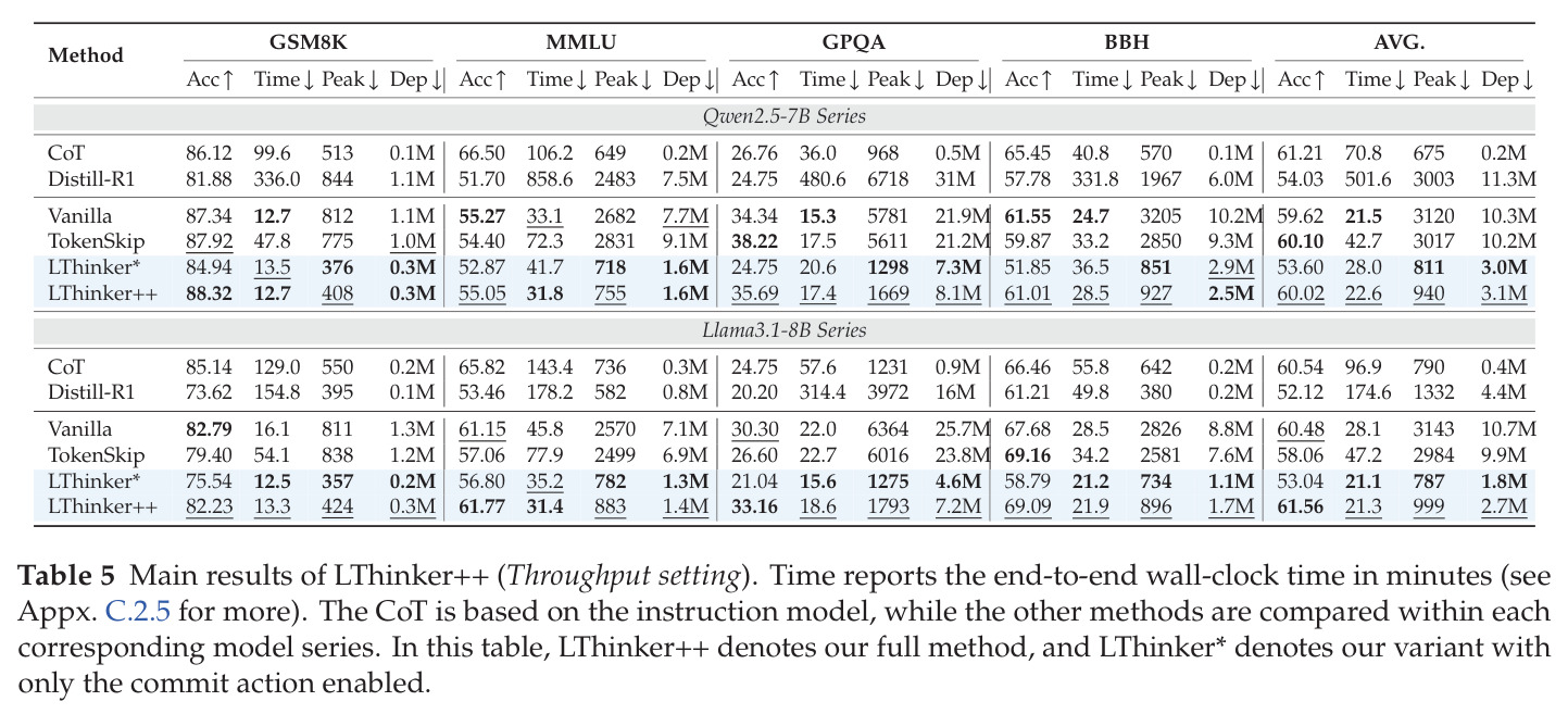 Main results of LThinker++ (Throughput setting)