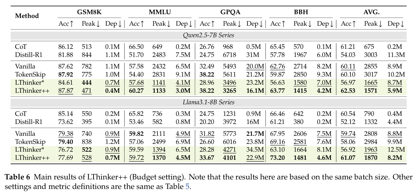 Main results of LThinker++ (Budget setting)