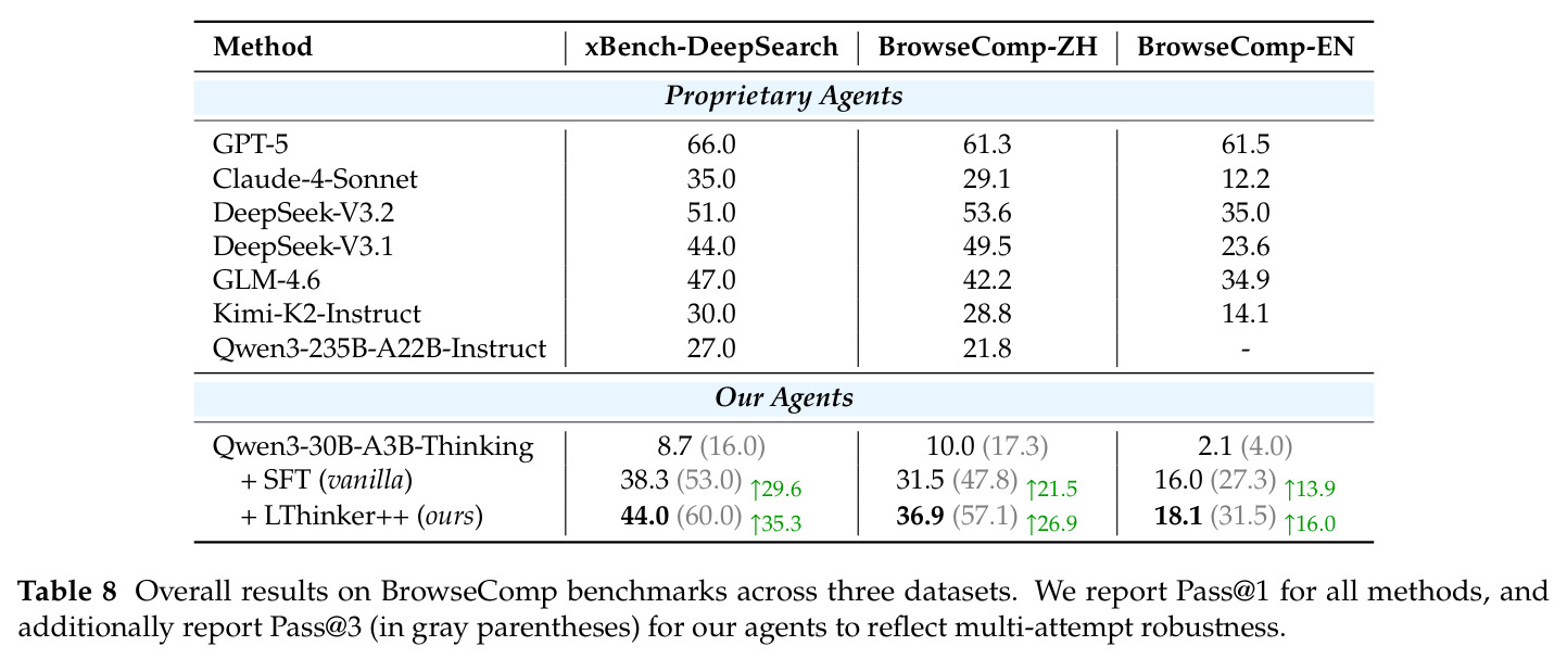 Overall results on BrowseComp benchmarks across three datasets