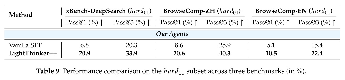 Performance comparison on the hard subset across three benchmarks (in %)