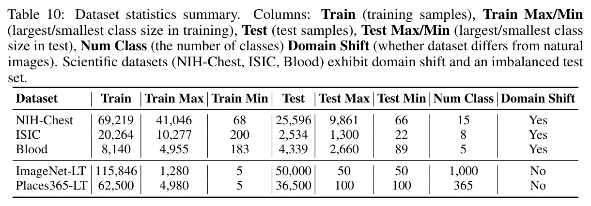 Performance comparison on long-tailed benchmarks.