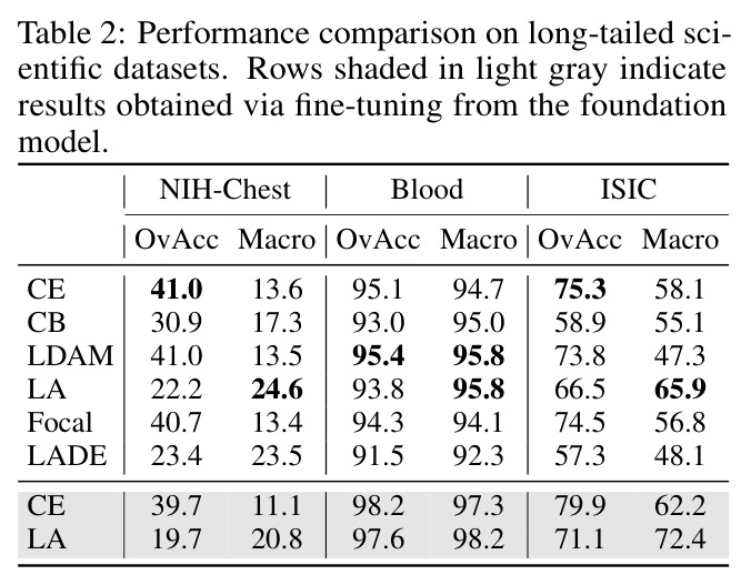 Performance comparison on long-tailed scientific datasets.