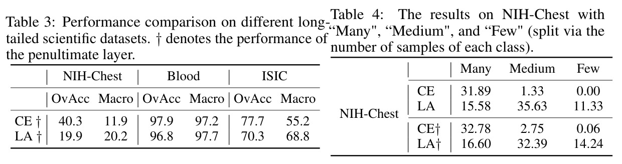 The results on NIH-Chest with Many, Medium, and Few (split via the number of samples of each class).