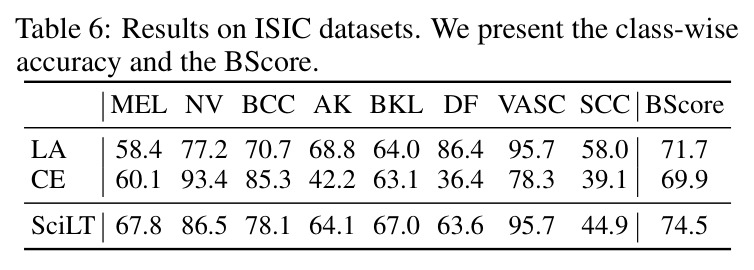 Results on ISIC datasets.