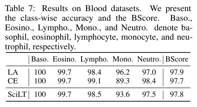 Results on Blood datasets.