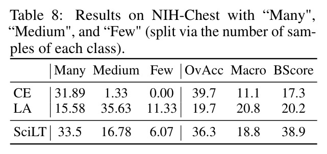 Results on NIH-Chest with Many, Medium, and Few (split via the number of samples of each class).