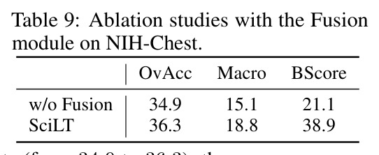 Ablation studies with the Fusion module on NIH-Chest.