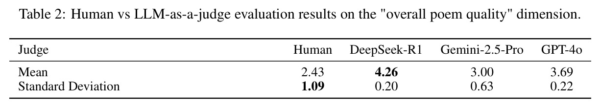 人类与LLM-as-a-judge在整体诗歌质量维度上的评估结果