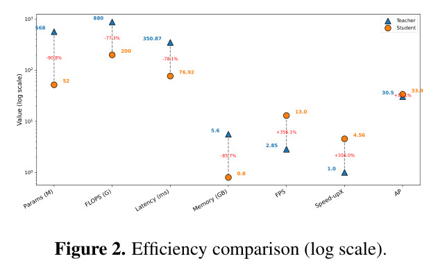 Efficiency comparison (log scale).