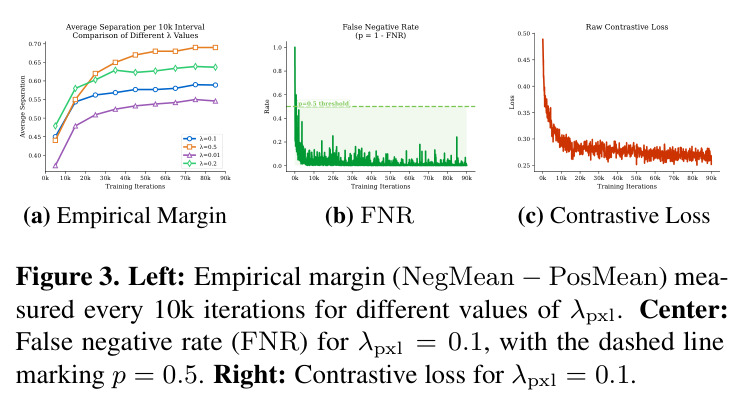 Empirical validation of Proposition 3.1: empirical margin, false negative rate, and contrastive loss across training iterations.