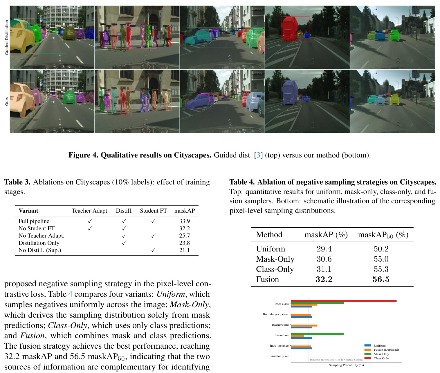 Qualitative results on Cityscapes: Guided distillation vs. our method.
