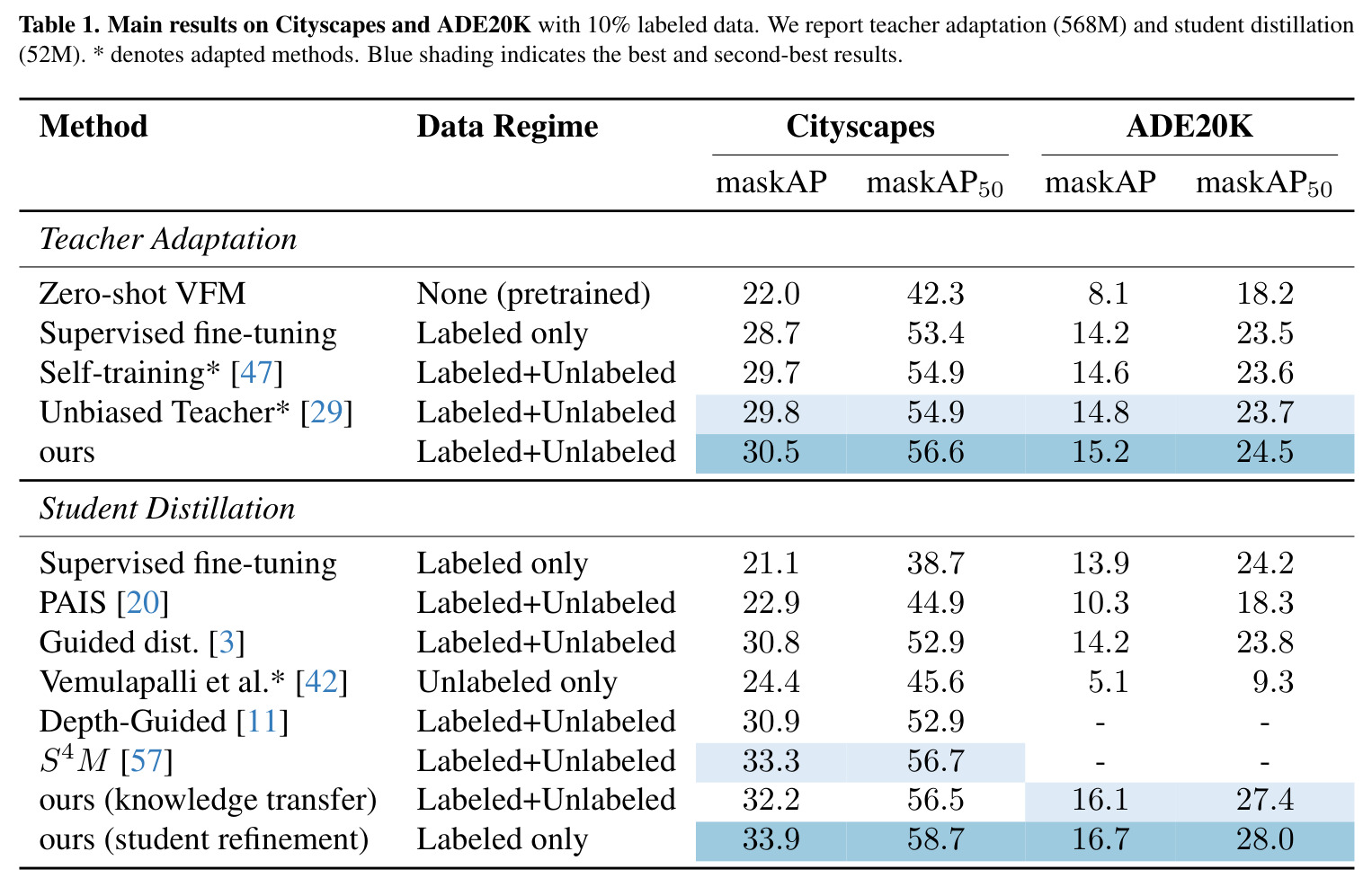 Main results on Cityscapes and ADE20K with 10% labeled data.