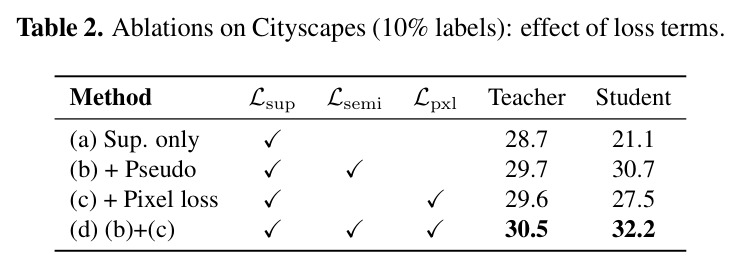 Ablations on Cityscapes (10% labels): effect of loss terms.