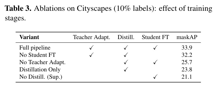 Ablations on Cityscapes (10% labels): effect of training stages.