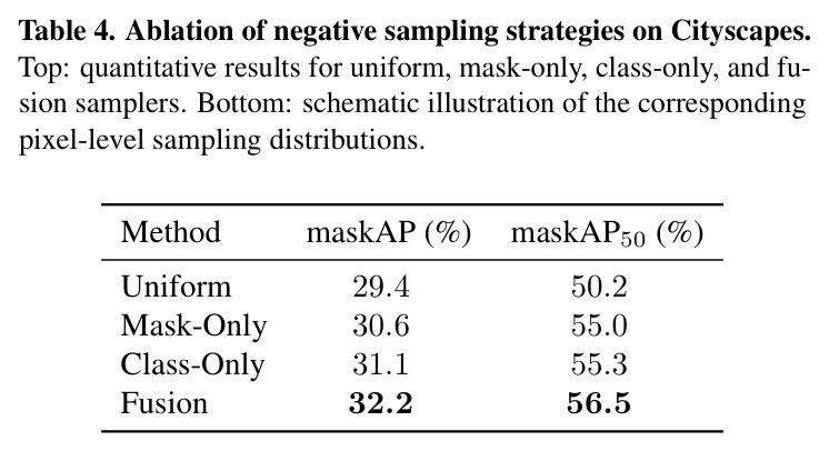 Ablation of negative sampling strategies on Cityscapes.