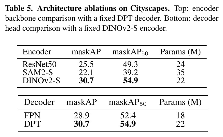 Architecture ablations on Cityscapes: encoder backbone and decoder head.