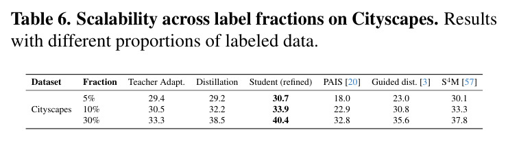 Scalability across label fractions on Cityscapes.