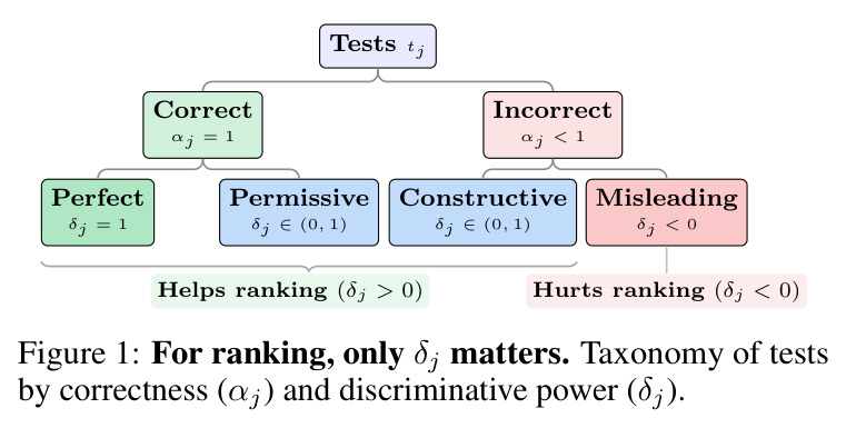 For ranking, only δj matters. Taxonomy of tests by correctness (αj) and discriminative power (δj).