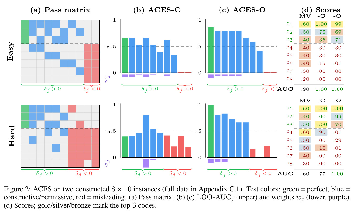 ACES on two constructed 8 × 10 instances (full data in Appendix C.1).