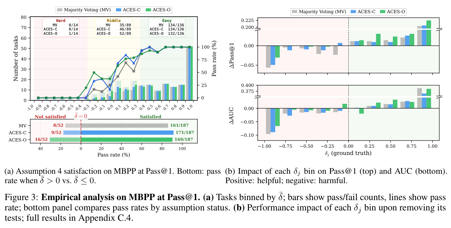 Empirical analysis on MBPP at Pass@1.