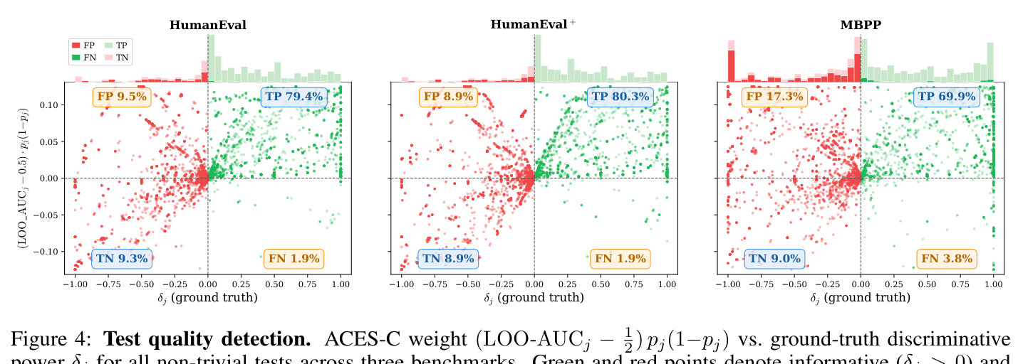Test quality detection. ACES-C weight vs. ground-truth discriminative power δj.