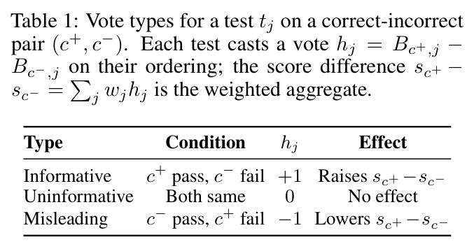 Vote types for a test tj on a correct-incorrect pair (c+, c-).
