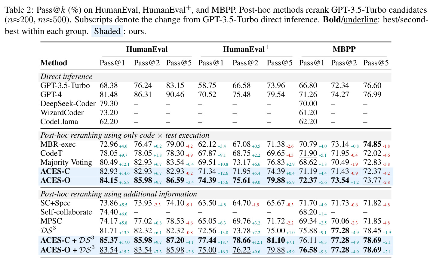 Pass@k (%) on HumanEval, HumanEval+, and MBPP.