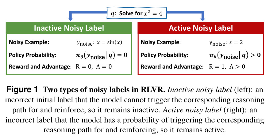 Two types of noisy labels in RLVR.