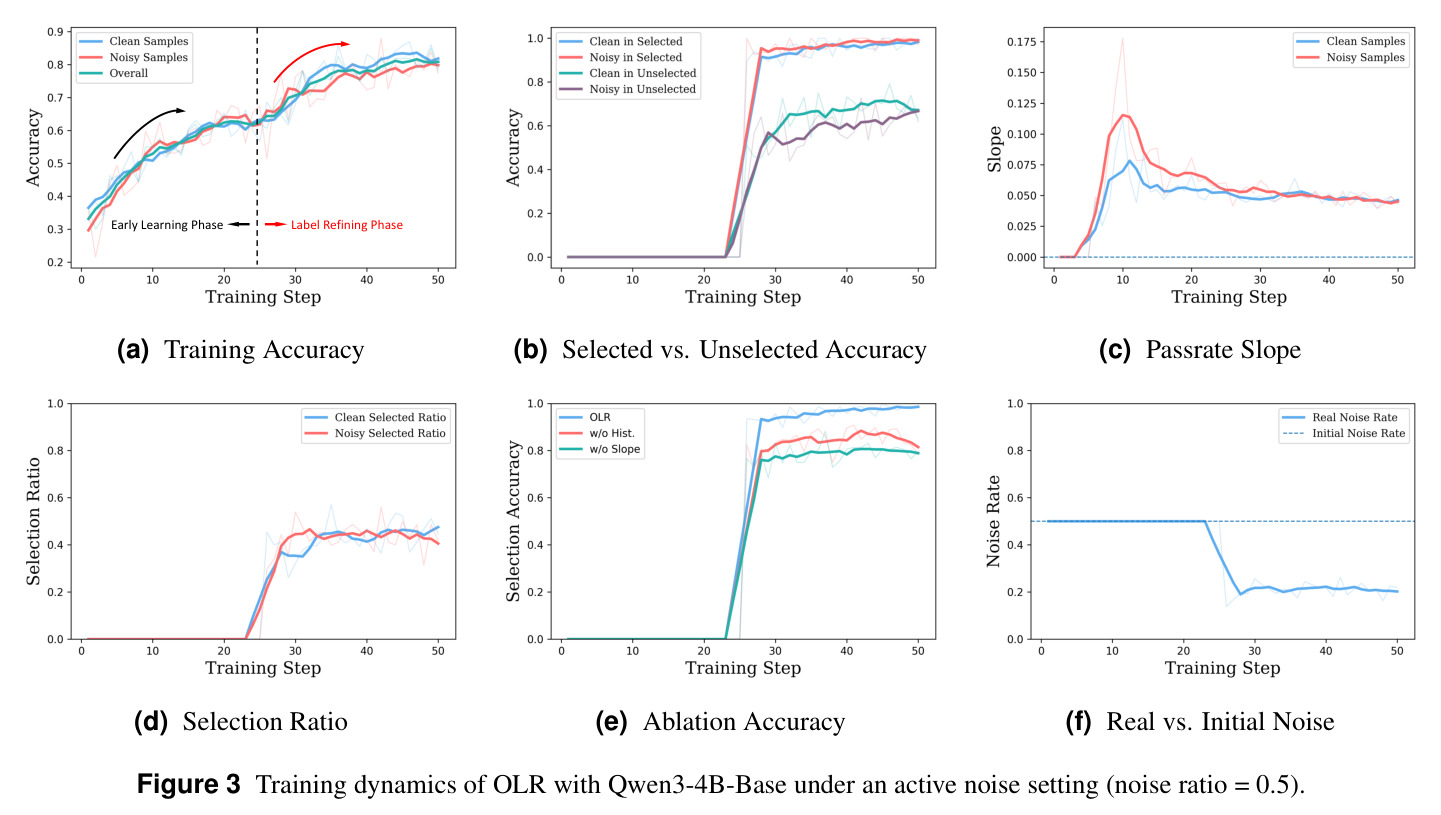 Training dynamics of OLR with Qwen3-4B-Base under an active noise setting (noise ratio = 0.5).